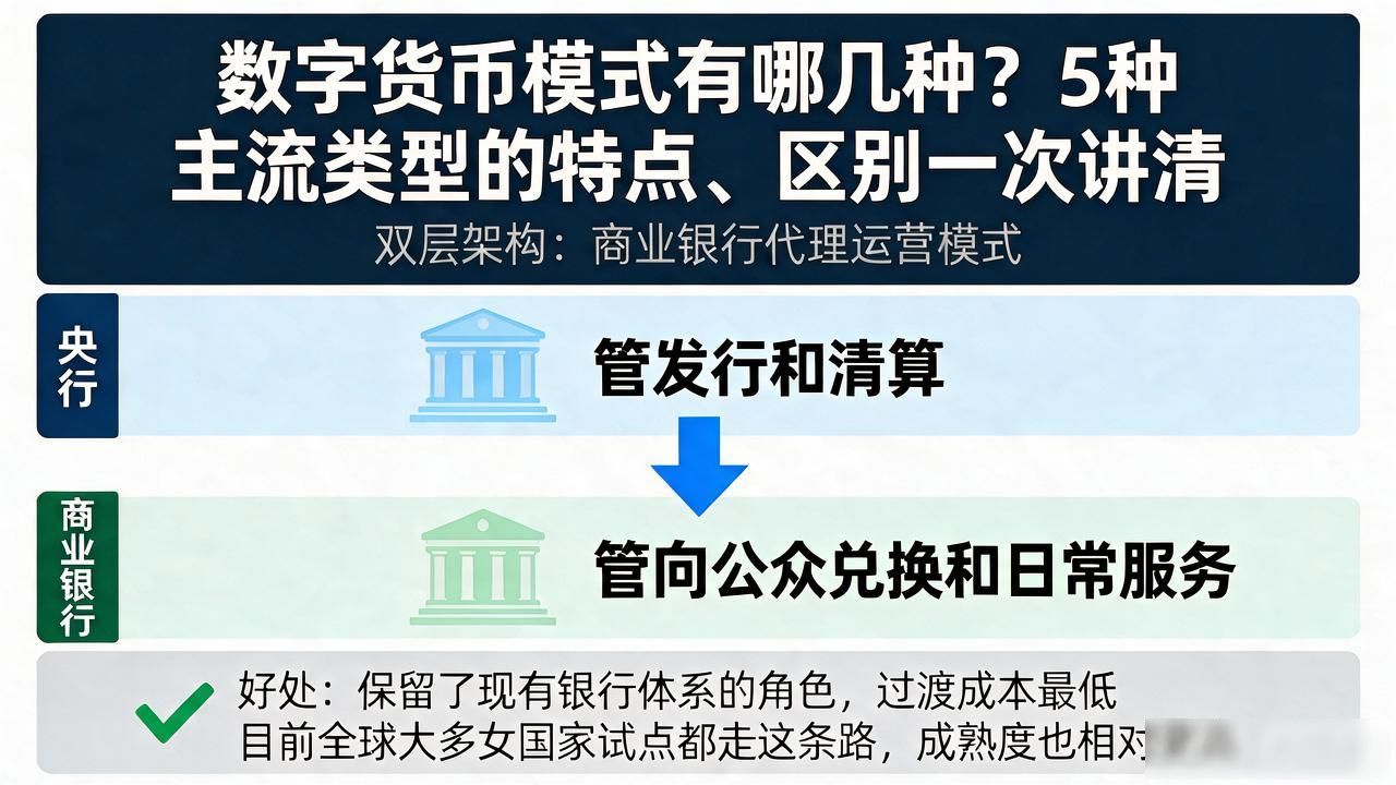 数字货币模式有哪几种？5种主流类型的特点、区别一次讲清